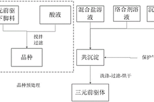 三元前驱体的制备方法及其应用