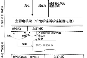 低成本、超长寿命小型风力发电装置蓄电系统