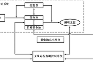 基于双蓄电池的全天候太阳能无线智能照明系统