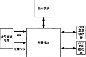 时间频率测试仪