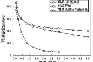 石墨烯修饰的柔性可编制碳纳米纤维的制备方法