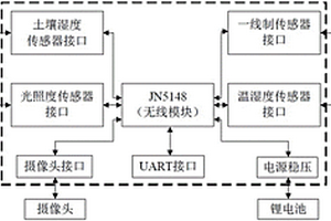 植物生长环境信息监测系统