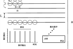 激光划线扫描材料制备大面积周期性点阵式表面织构的方法