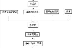三元正极材料前驱体的制备方法