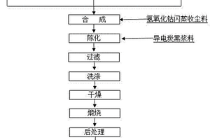 大粒度四氧化三钴的制备方法