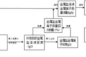 三元前驱体金属盐溶液的精确配料方法