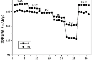 MOFs衍生氧化物包覆高镍三元正极材料及其制备方法