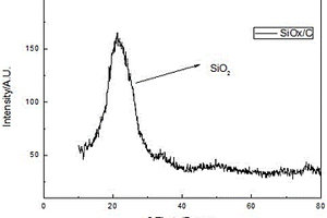 核壳结构Co-SiO<sub>2</sub>/C负极材料的制备方法