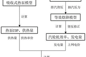 火电厂耦合吸收式热泵的供热优化方法