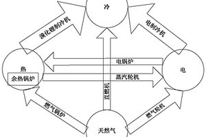 考虑机组特性的冷-热-电三联供能源站稳态调度方法