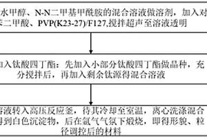 调控MOF衍生TiO<Sub>2</Sub>@C形貌粒径的制备方法及应用