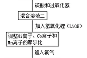 三元电池材料的高效除杂方法