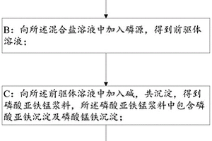 磷酸亚铁锰及其制备方法和应用