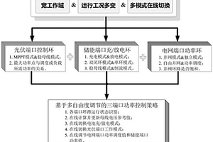 适用于多模式宽范围的光伏多端口功率协调控制方法