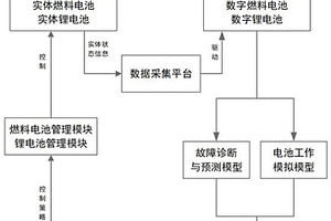 基于数字孪生的燃料电池综合管理系统及方法