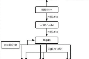 古树生态指标监控系统