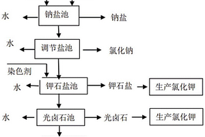 提高盐湖卤水蒸发效率的方法