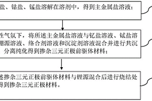 掺杂三元正极材料及其制备方法、正极片、二次电池