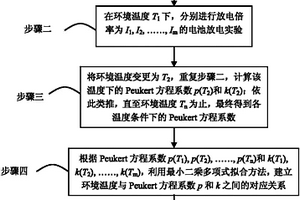 具有温度自适应补偿的电池容量预测方法