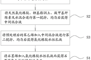 石墨烯复合物防锈剂及其制备方法