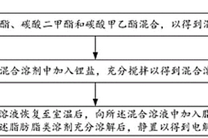 电解液制备方法、电池制作方法、电解液及电池