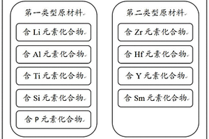 提高导电性的电池材料及其制作方法