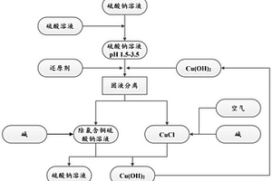 硫酸钠溶液中氯离子的去除方法