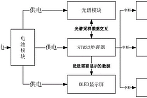 低功耗光谱检测仪