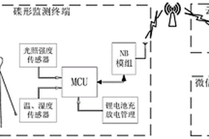 碟形监测终端设备和利用该结构的NB-IoT物联网系统