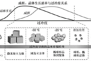 基于结晶诱导的纳米碳材料形貌结构转变的调变方法