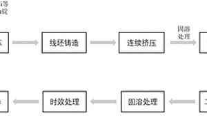 高强高导Cu-Ni-Co-Si-Li合金高精窄带的短流程制备方法