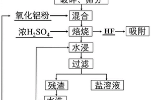 高效处理铝电解固体废弃物的酸化焙烧方法