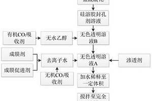 混凝土防碳化抑制剂及其制备方法