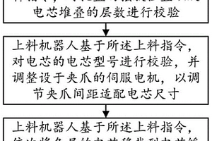 高兼容性的电芯上料方法及系统