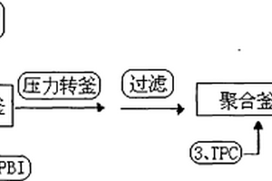 F-12纤维聚合液制备的工艺方法及生产设备