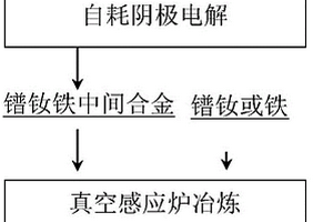 镨钕铁合金及其制备方法