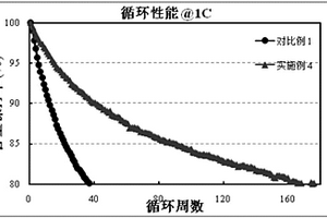 提高硅基负极循环性能的方法