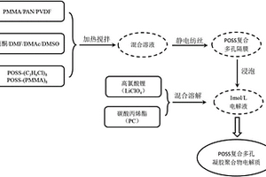 POSS复合多孔凝胶聚合物电解质及采用静电纺丝制备的方法