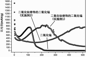 二氧化钛修饰的二氧化锰负极材料及其制备方法