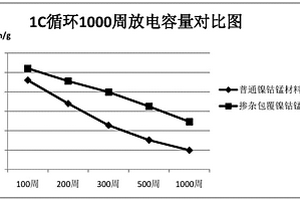高循环镍钴锰三元材料及其制备方法
