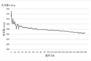 天然石墨负极材料的改性方法