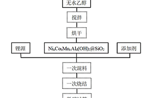 原位包覆的复合NCMA四元正极材料及其制备方法