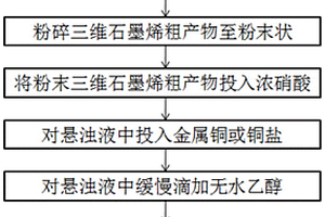 纳米草酸铜复合三维石墨烯负极材料及其制备方法和应用