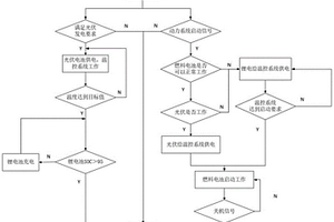 基于光伏的燃料电池动力系统综合能源利用方法