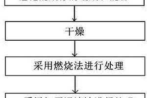 高温合成气完全甲烷化催化剂及其制备方法