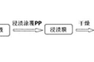 高热机械性能纳米复合POSS‑聚丙烯酸酯涂覆改性聚烯烃隔膜的凝胶电解质及制备方法