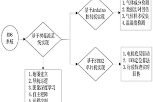 基于ROS的灾后救援通道检测机器人