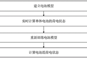 基于机器学习模型的动力电池组荷电状态估计方法