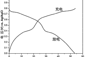 基于Na<sub>y</sub>Ni<sub>x</sub>Mn<sub>1-x</sub>O<sub>2</sub>结构富钠层状化合物正极的水系储能电池
