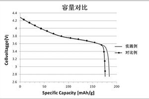 镍钴锰三元正极材料的激光烧灼制备方法